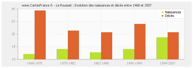 Le Rousset : Evolution des naissances et décès entre 1968 et 2007